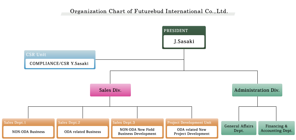 Organization Chart of Futurebud International Co. , Ltd.