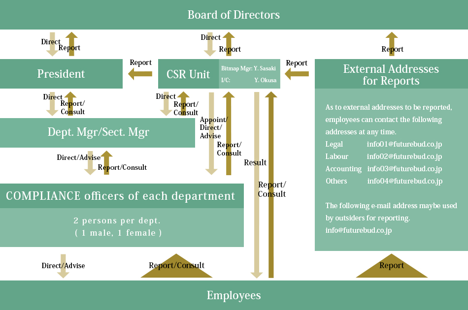 Organization Chart of COMPLIANCE and Whistle-Blowing